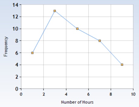 frequency polygon